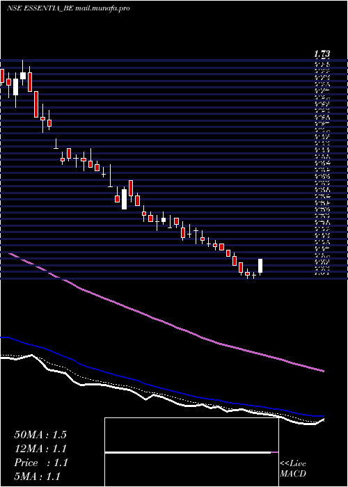  Daily chart IntegraEssentia