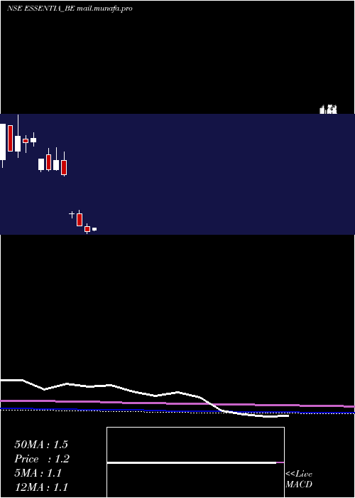  monthly chart IntegraEssentia