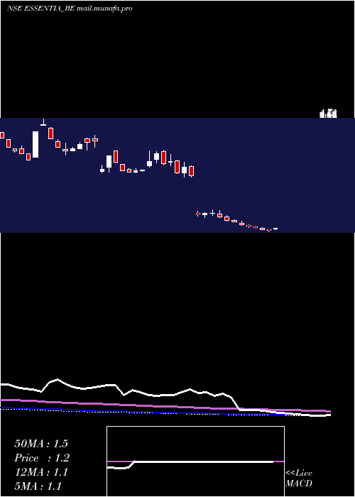  weekly chart IntegraEssentia