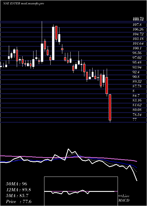  Daily chart EsterIndustries