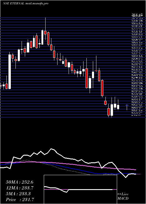  weekly chart Eternal