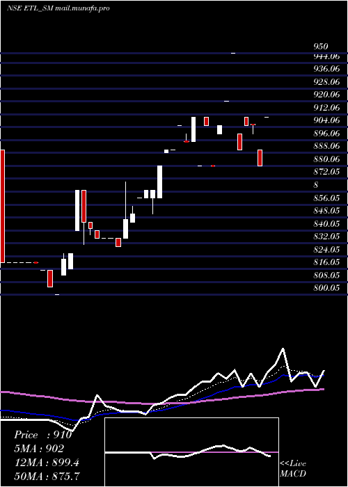  Daily chart EmkayTools