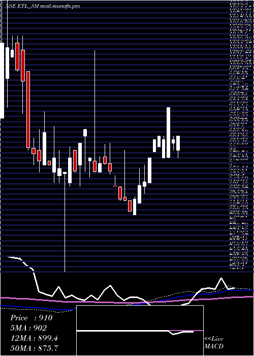  weekly chart EmkayTools