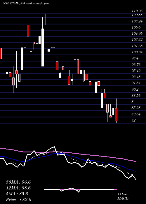  Daily chart EmeraldTyre