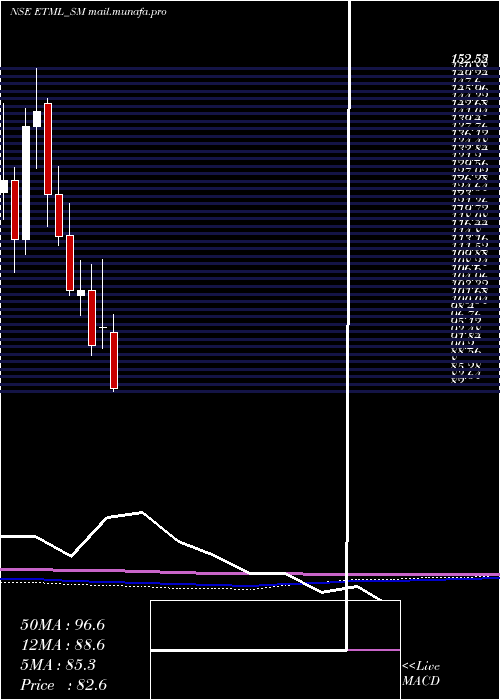  monthly chart EmeraldTyre