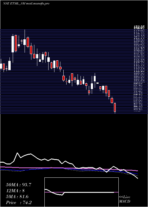  weekly chart EmeraldTyre
