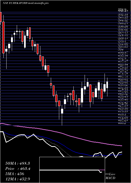  Daily chart EurekaForbes