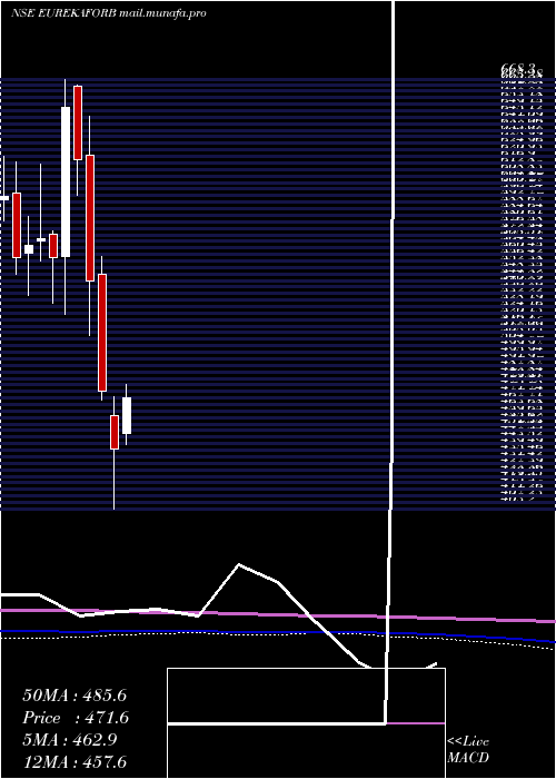  monthly chart EurekaForbes