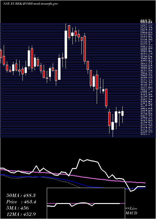  weekly chart EurekaForbes