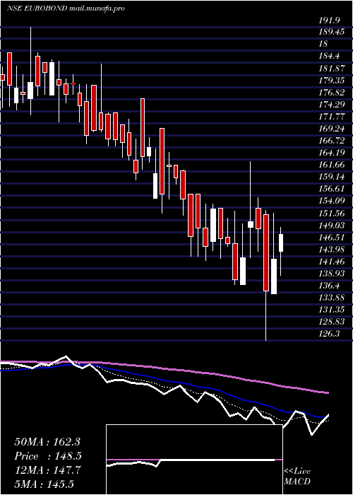  Daily chart EuroPanel