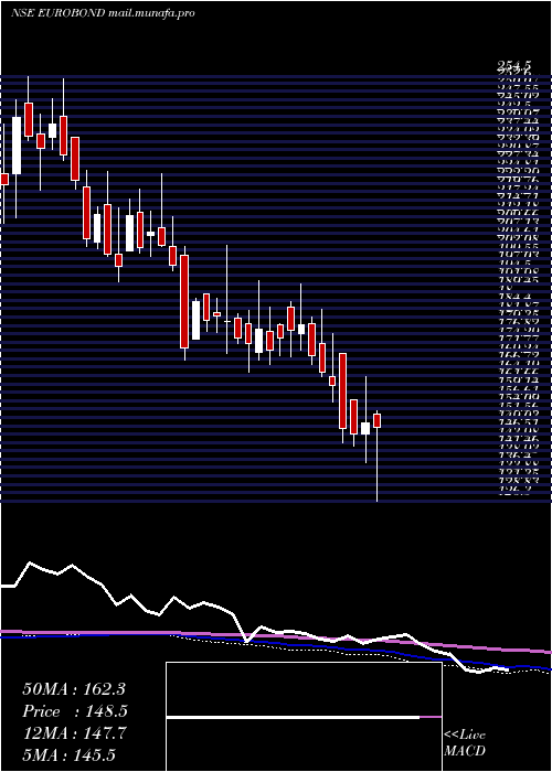  weekly chart EuroPanel