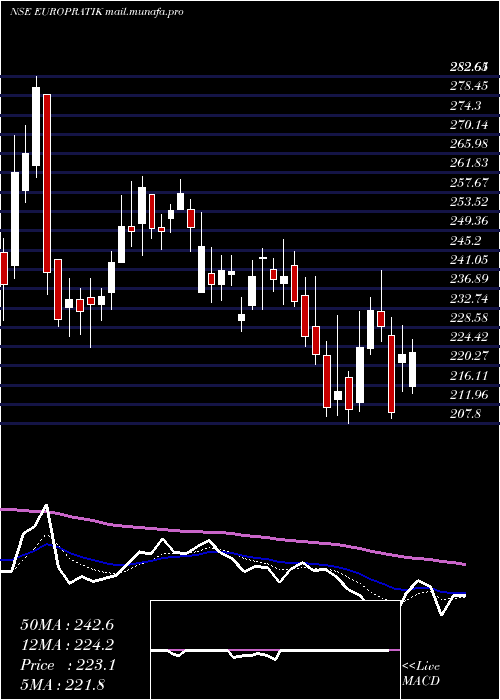  Daily chart EuroPratik