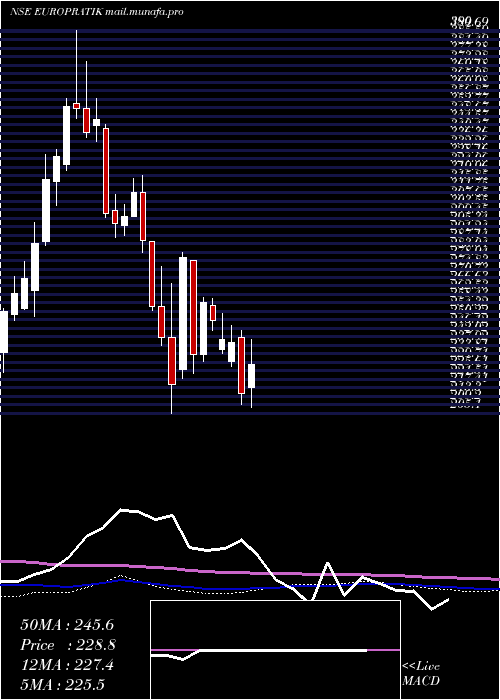  weekly chart EuroPratik