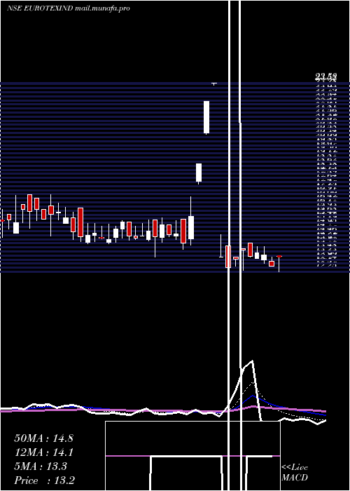  Daily chart EurotexIndustries