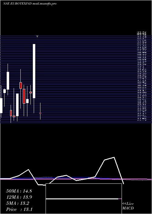  monthly chart EurotexIndustries