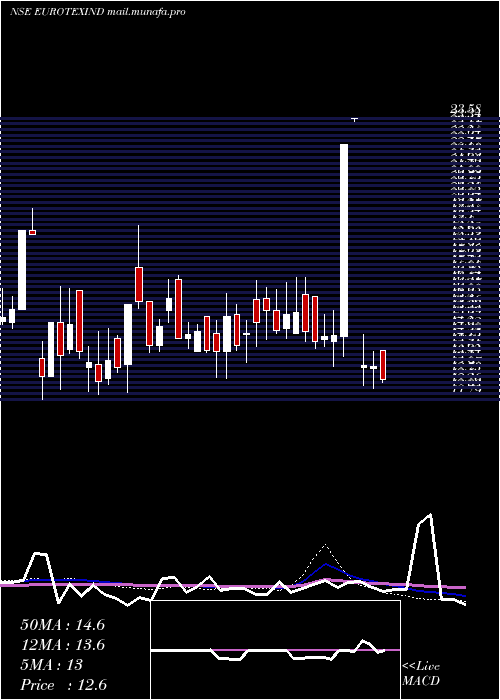  weekly chart EurotexIndustries