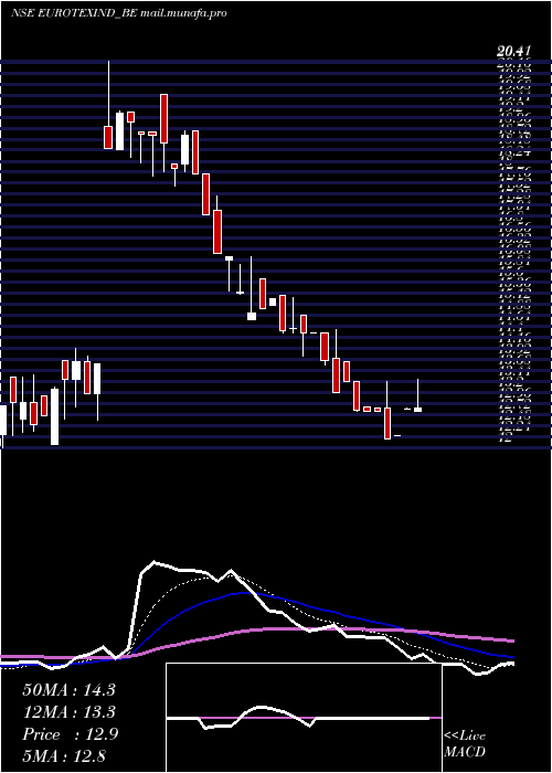  Daily chart EurotexInd