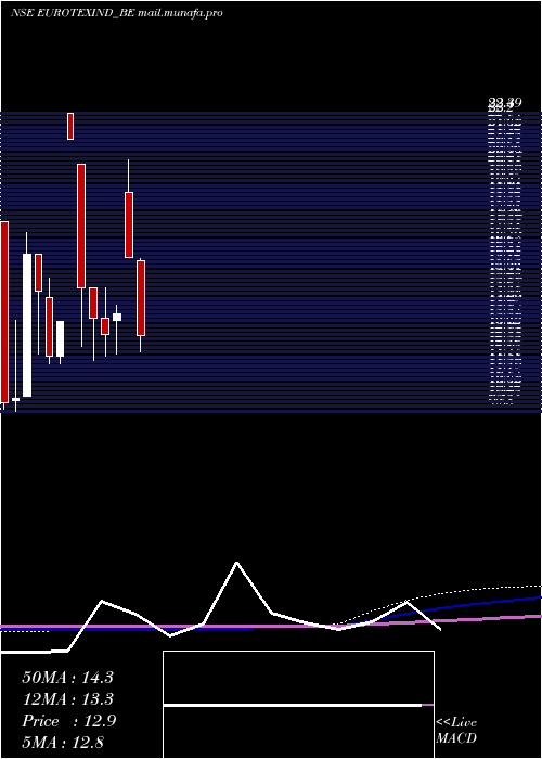  monthly chart EurotexInd
