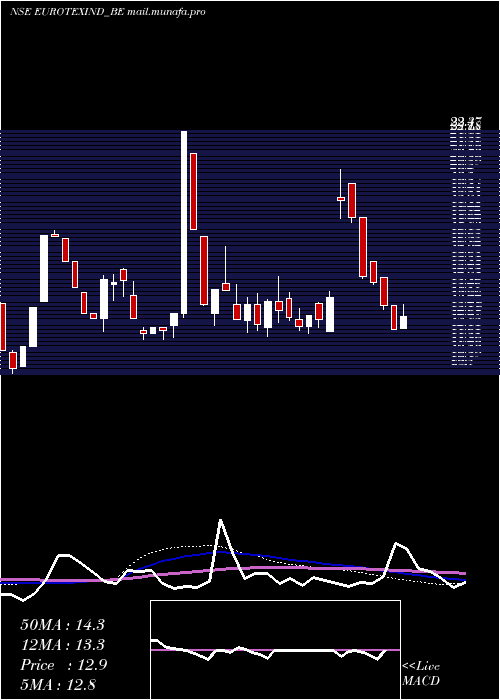  weekly chart EurotexInd