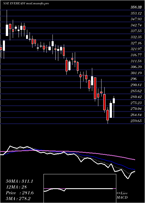  Daily chart EvereadyIndustries
