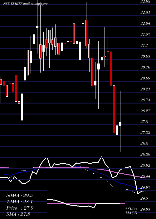  weekly chart IcicipramcEvietf