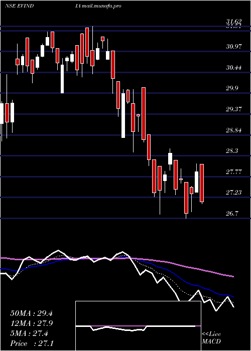  Daily chart MiraeamcEvindia