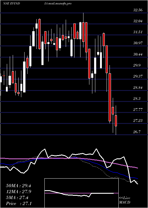  weekly chart MiraeamcEvindia