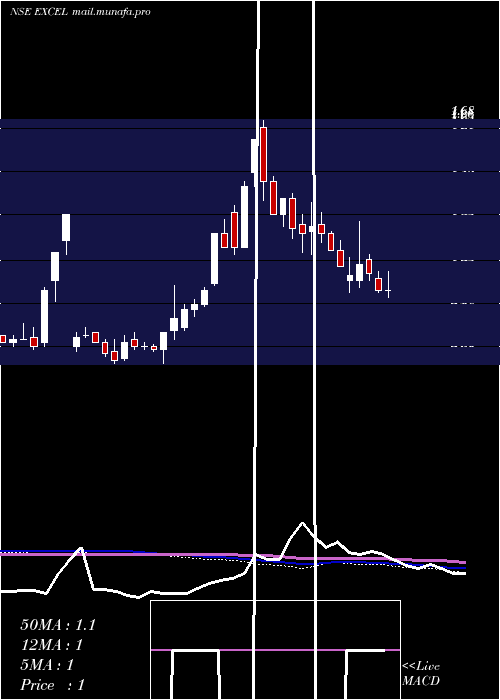  weekly chart ExcelRealty