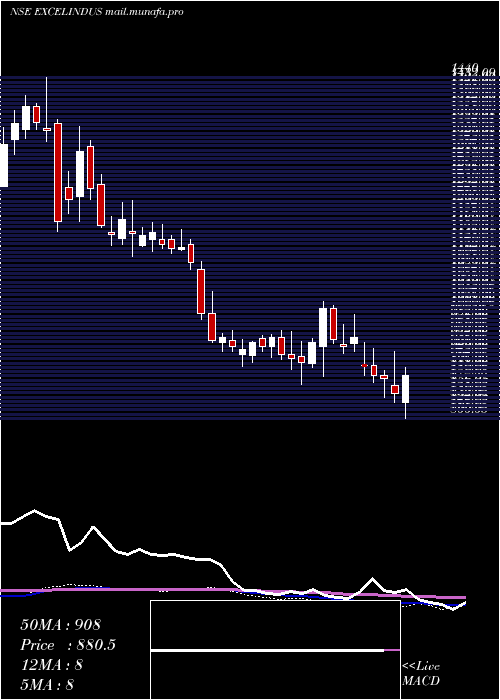  weekly chart ExcelIndustries