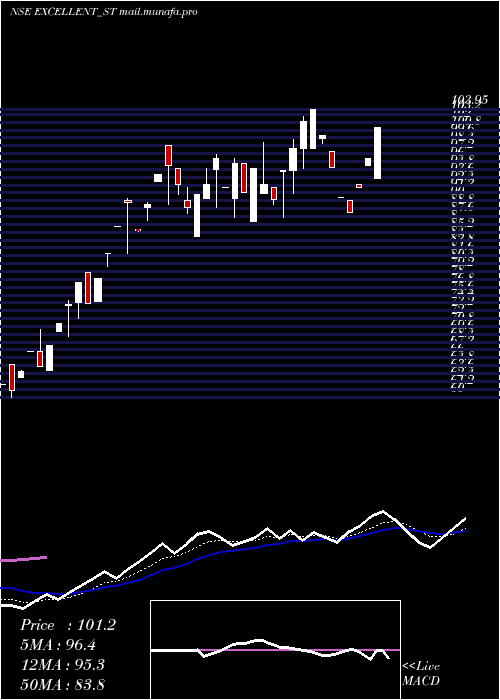  Daily chart ExcellentWires
