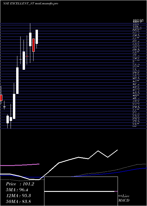  weekly chart ExcellentWires