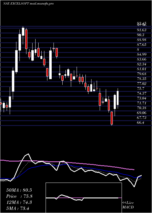  Daily chart ExcelsoftTechnologies