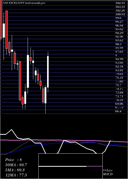  weekly chart ExcelsoftTechnologies