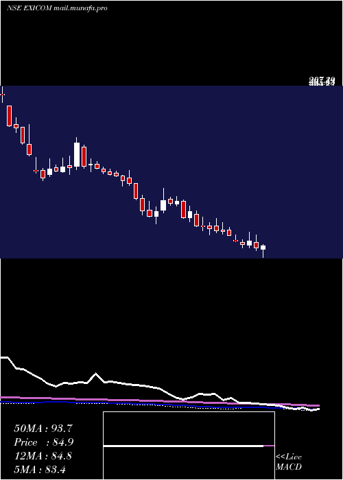  weekly chart ExicomTele