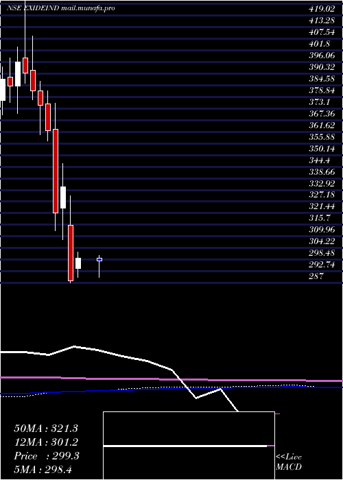  monthly chart ExideIndustries