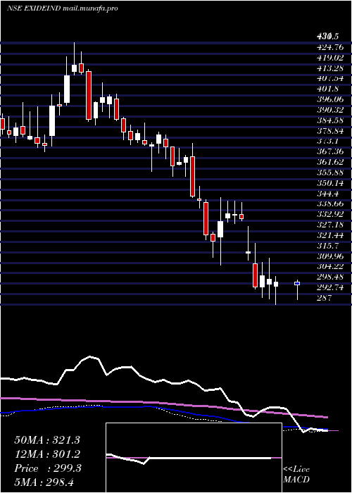  weekly chart ExideIndustries