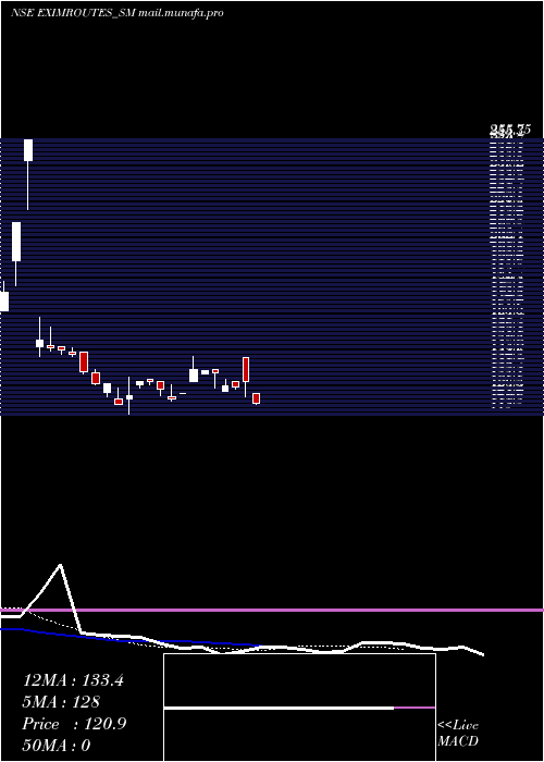  Daily chart EximRoutes