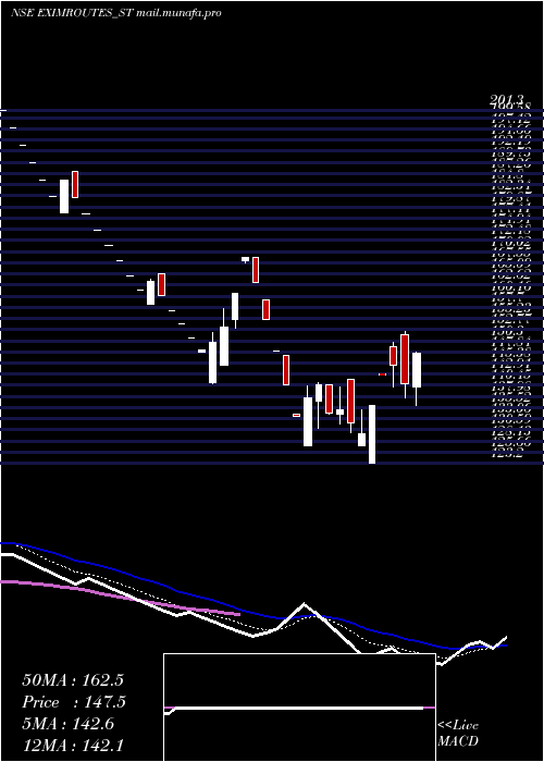  Daily chart EximRoutes