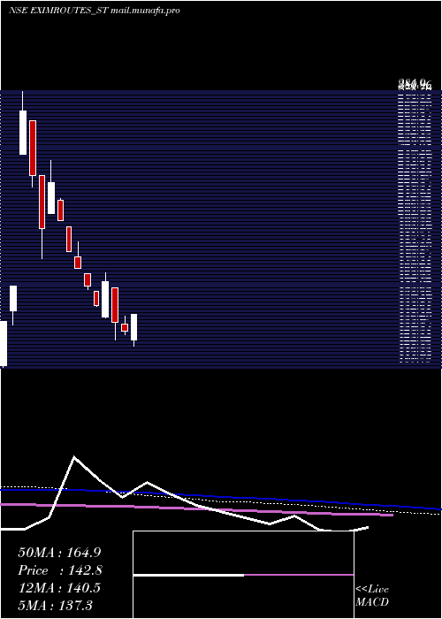  weekly chart EximRoutes