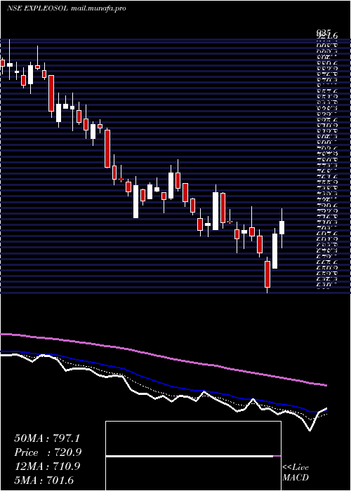  Daily chart ExpleoSolutions