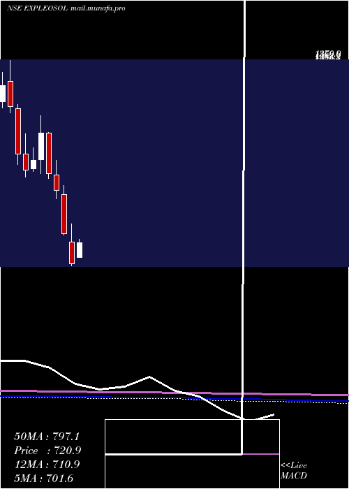  monthly chart ExpleoSolutions