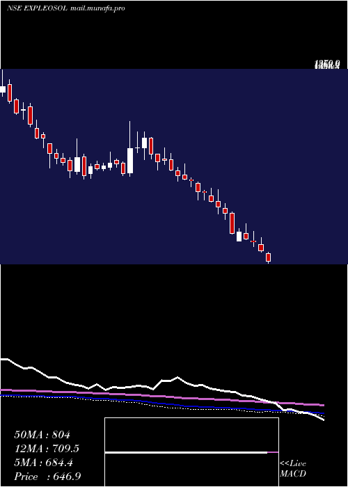 weekly chart ExpleoSolutions