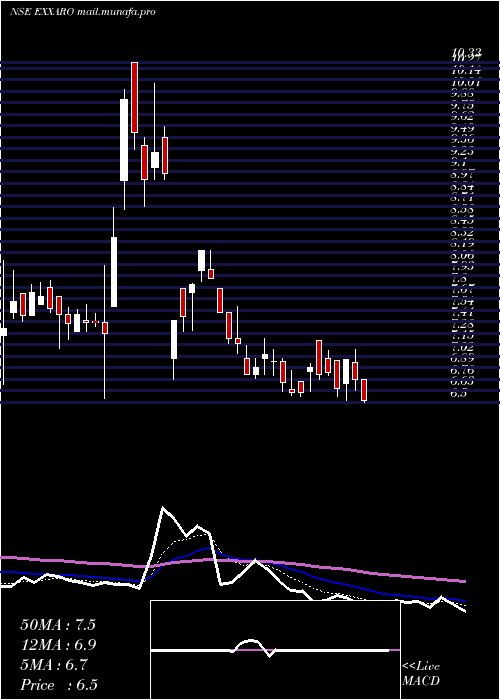  Daily chart ExxaroTiles