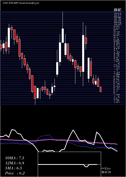  weekly chart ExxaroTiles