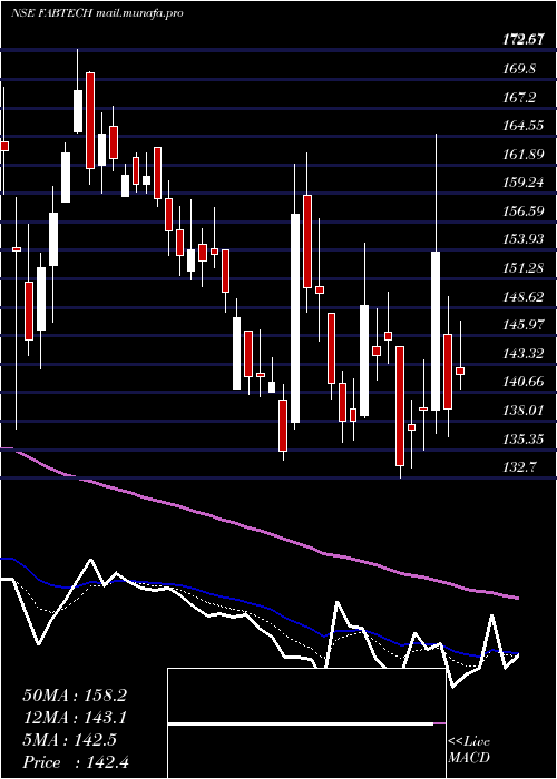 Daily chart FabtechTechnologies