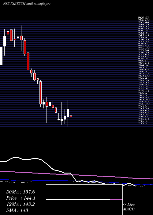  weekly chart FabtechTechnologies
