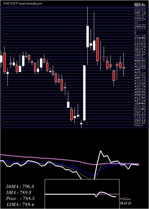  Daily chart FertilizersAnd