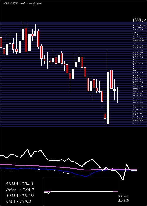  weekly chart FertilizersAnd