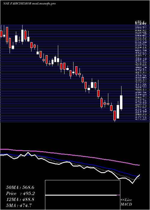  Daily chart FairchemOrganics