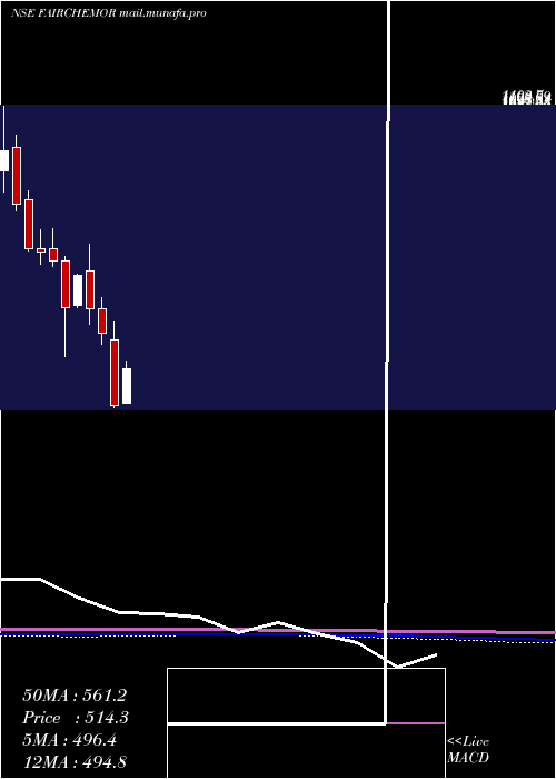  monthly chart FairchemOrganics